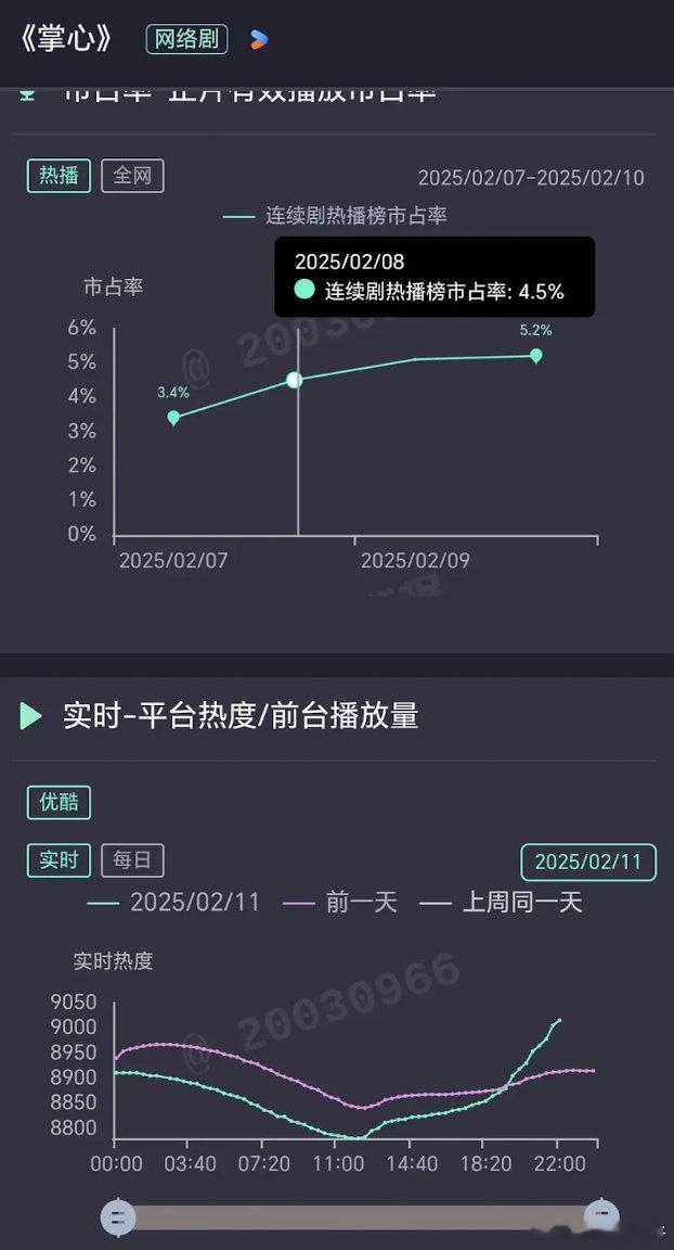 嘲早了，掌心口碑开始发酵了观众大量入场，直接起飞了😳