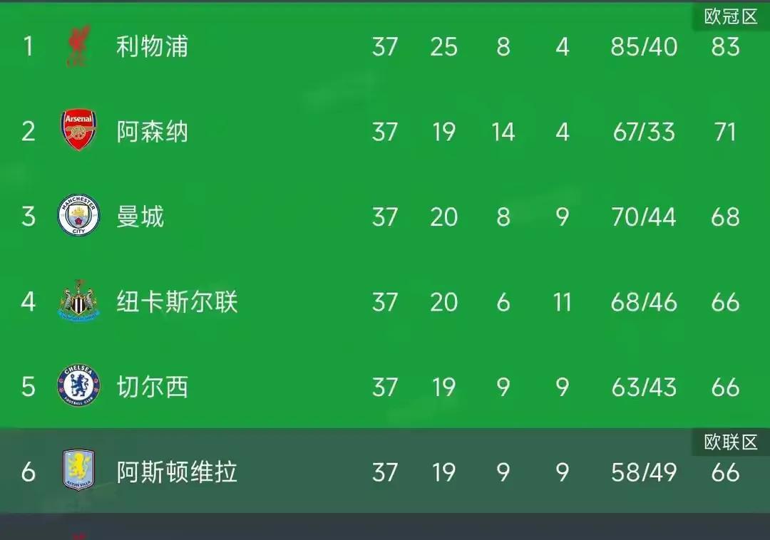 曼城3：1击败伯恩茅斯后，联赛就剩1轮了，曼城位居第三，最后一轮打平即可获得欧冠