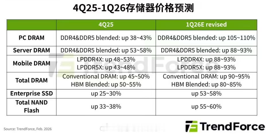 TrenForce对今年一季度存储器价格的预测。DRAM普遍要接近翻倍，NAND