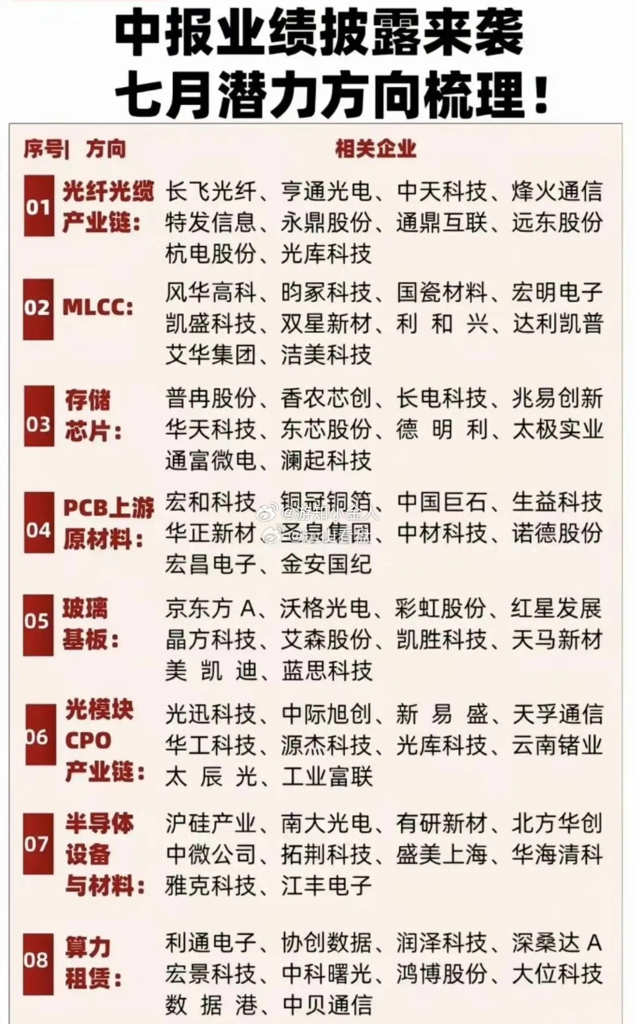 七月上市公司中报业绩披露窗口开启，以下八个科技方向因"量价齐升+AI需求拉动"，