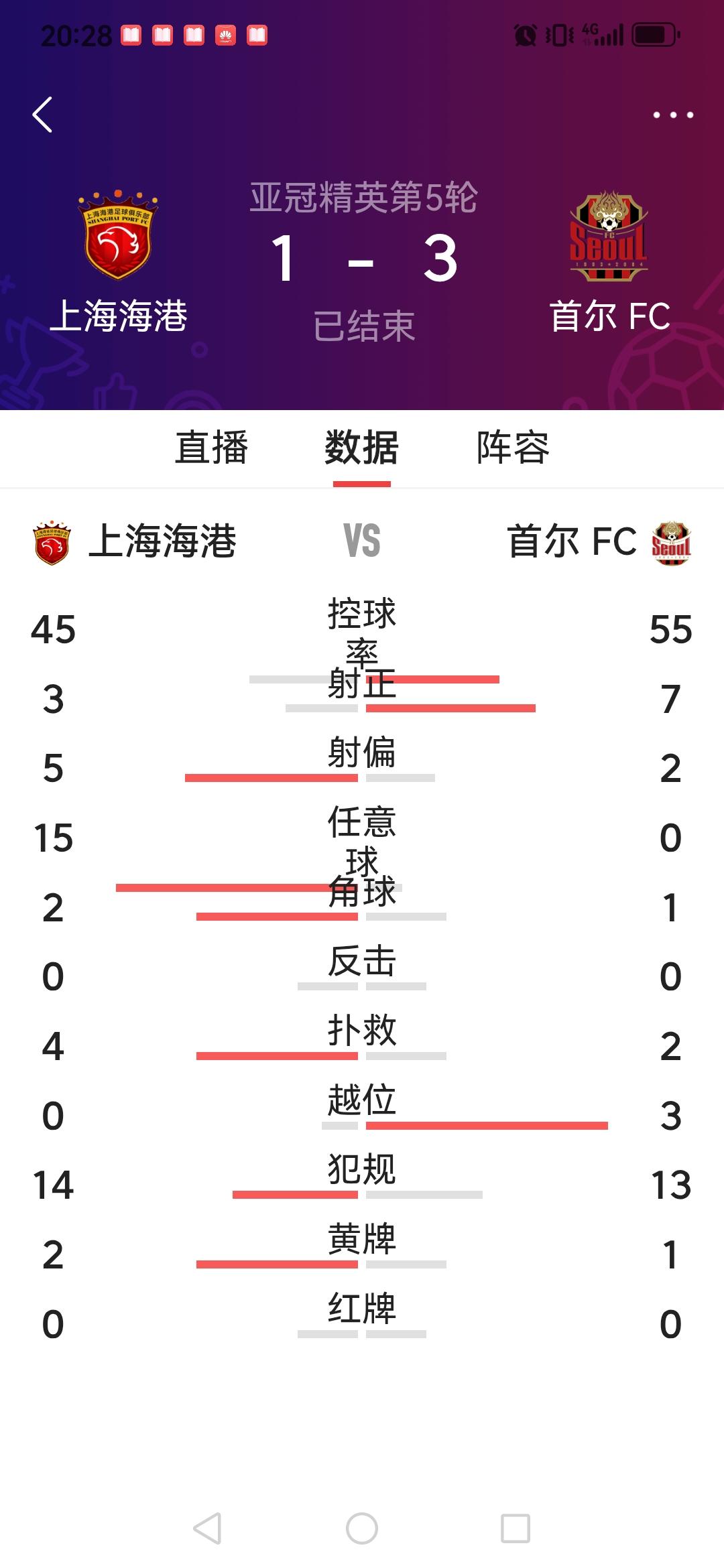 再次礼让3先，中超冠军上海海港把亚冠倒数第1进行到底。3天前才在中超实现三连