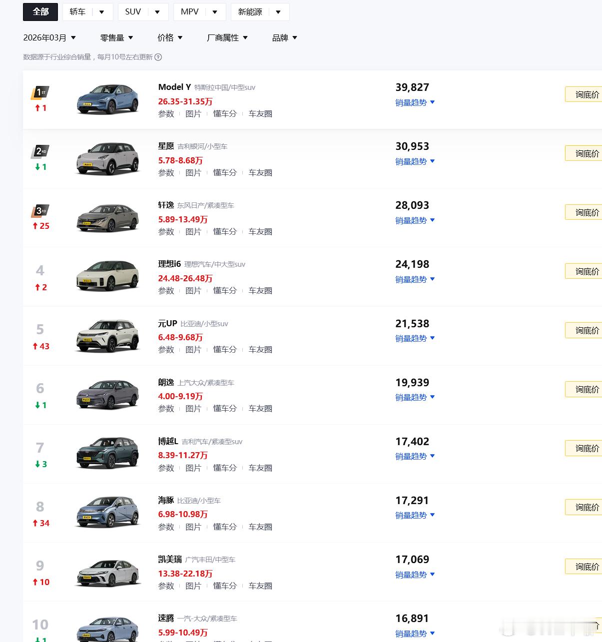 3月的车型零售量排行榜终于出来了（图1），又是modelY登顶了。1月的小米Y