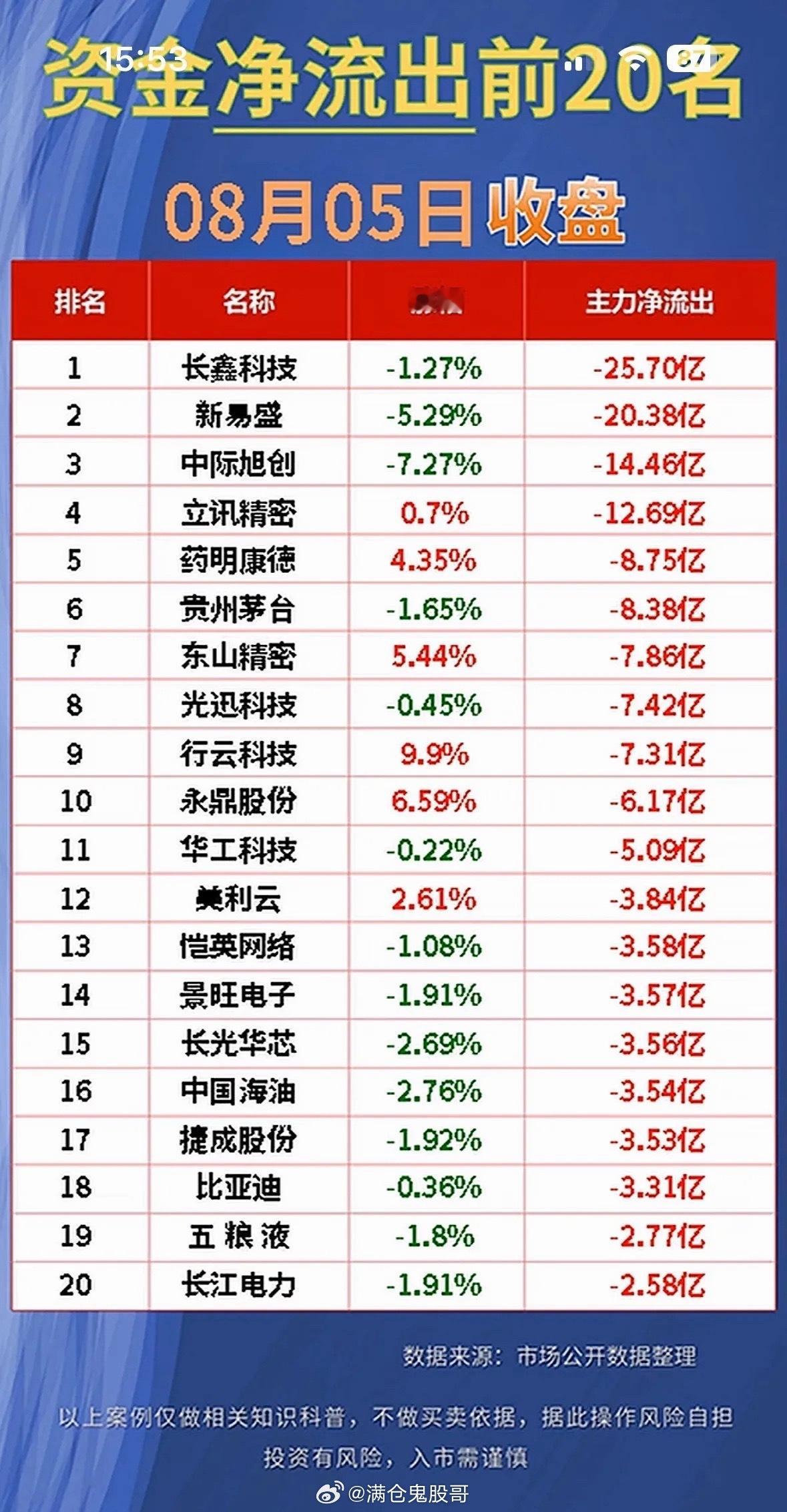8月5日股市净流入与净流出前20名公司。8月5日股市那叫一个风云变幻，来看看净流
