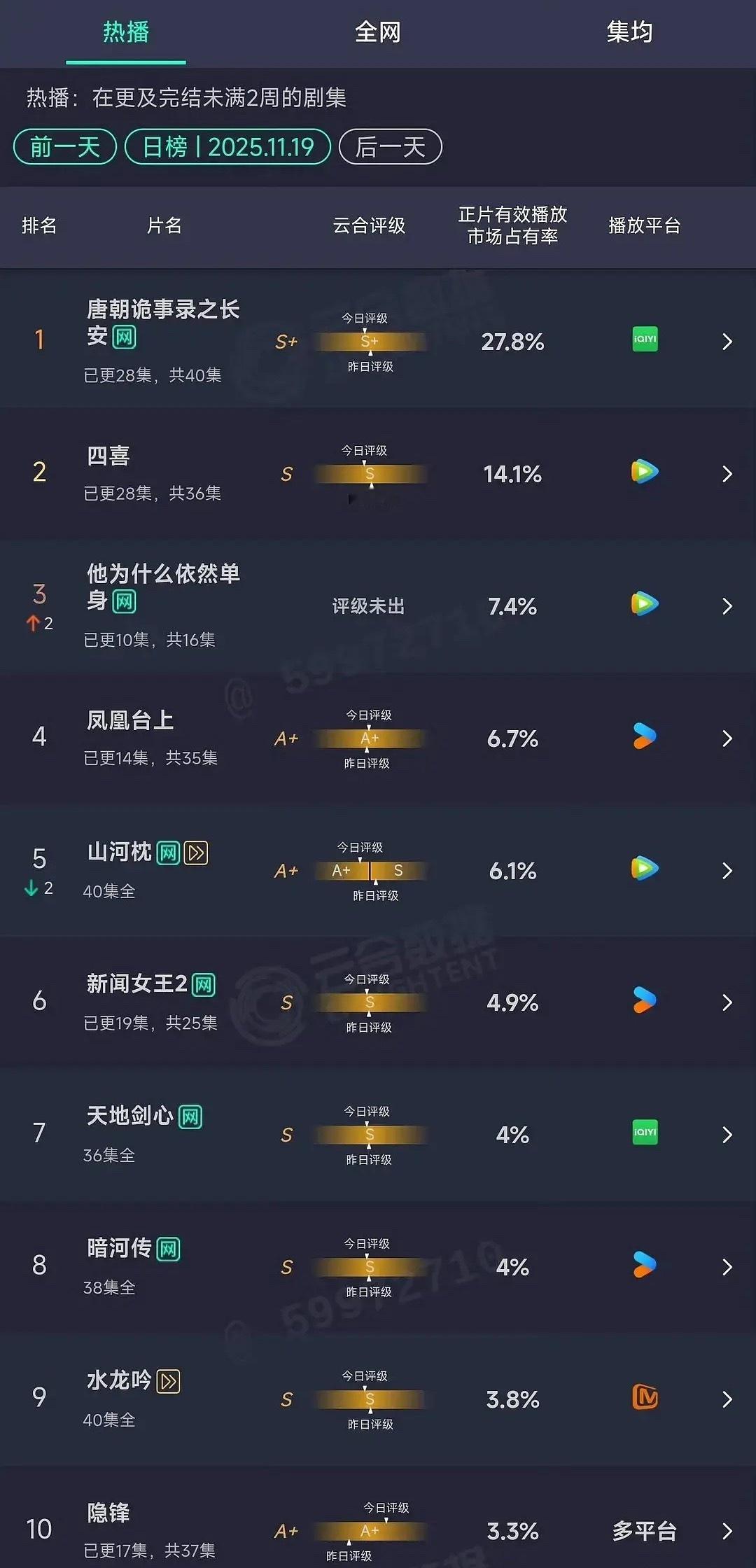 山河枕好像砸了腾讯今年最低S级古偶低盘，比榜上还低