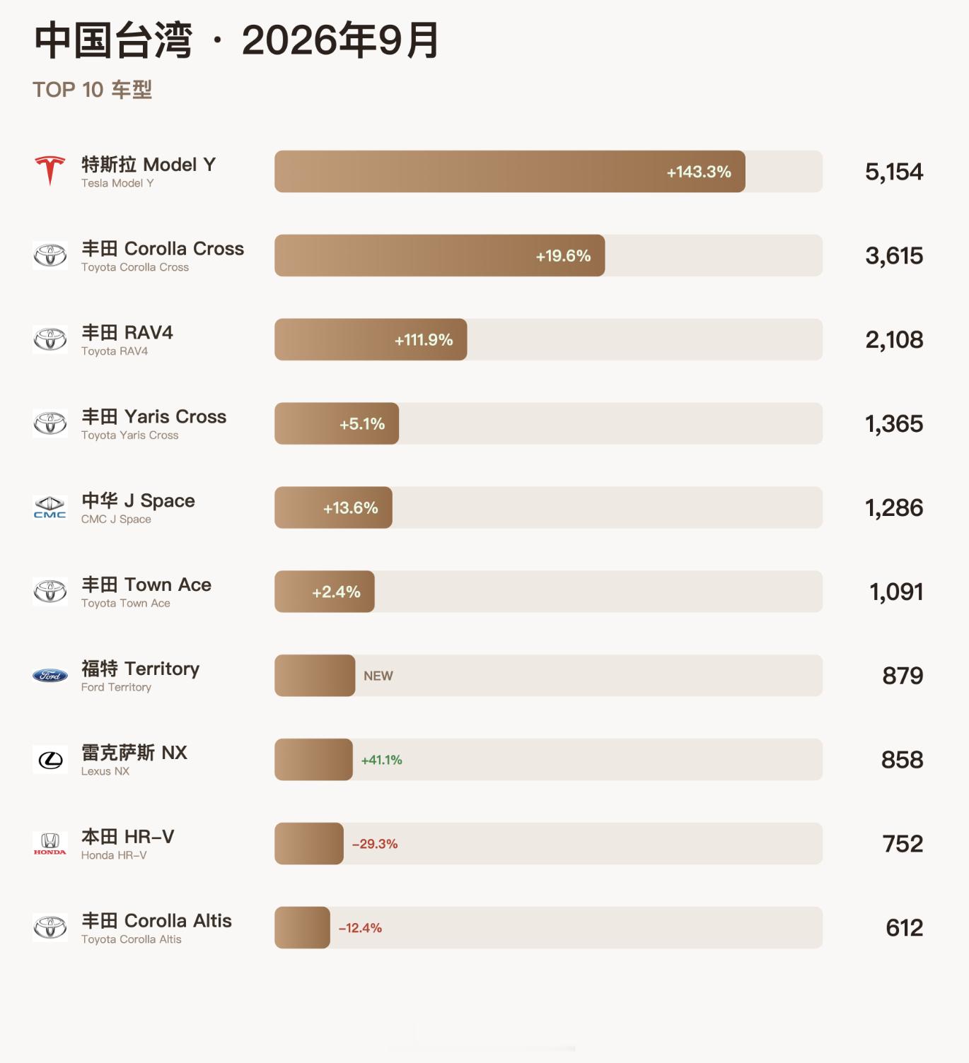 其实特斯拉这个三季度交付新高嘛，很多车买哪里去了？一个是韩国，一个是澳大利亚，还有哥伦比亚。今年特斯