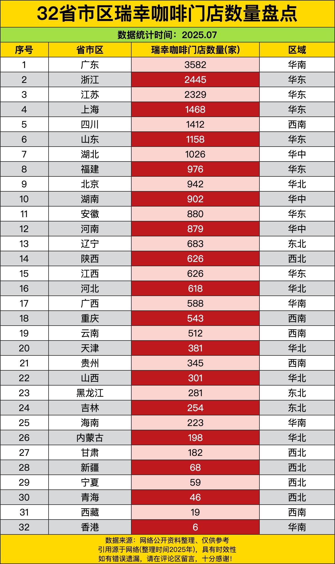 咱就说广东，直接以3582家门店一骑绝尘，稳坐榜首宝座。这哪是卖咖啡呀，简直就是