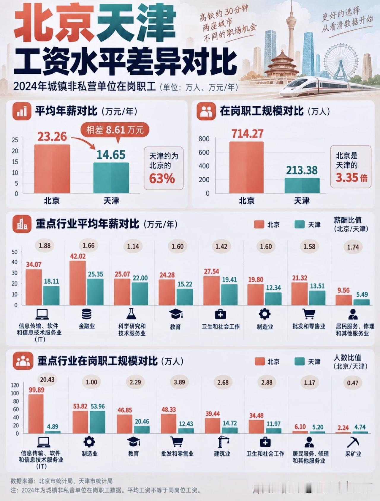 高铁仅半小时，京津两地工资与就业，差距到底有多大？！京津高铁三十分钟就能穿
