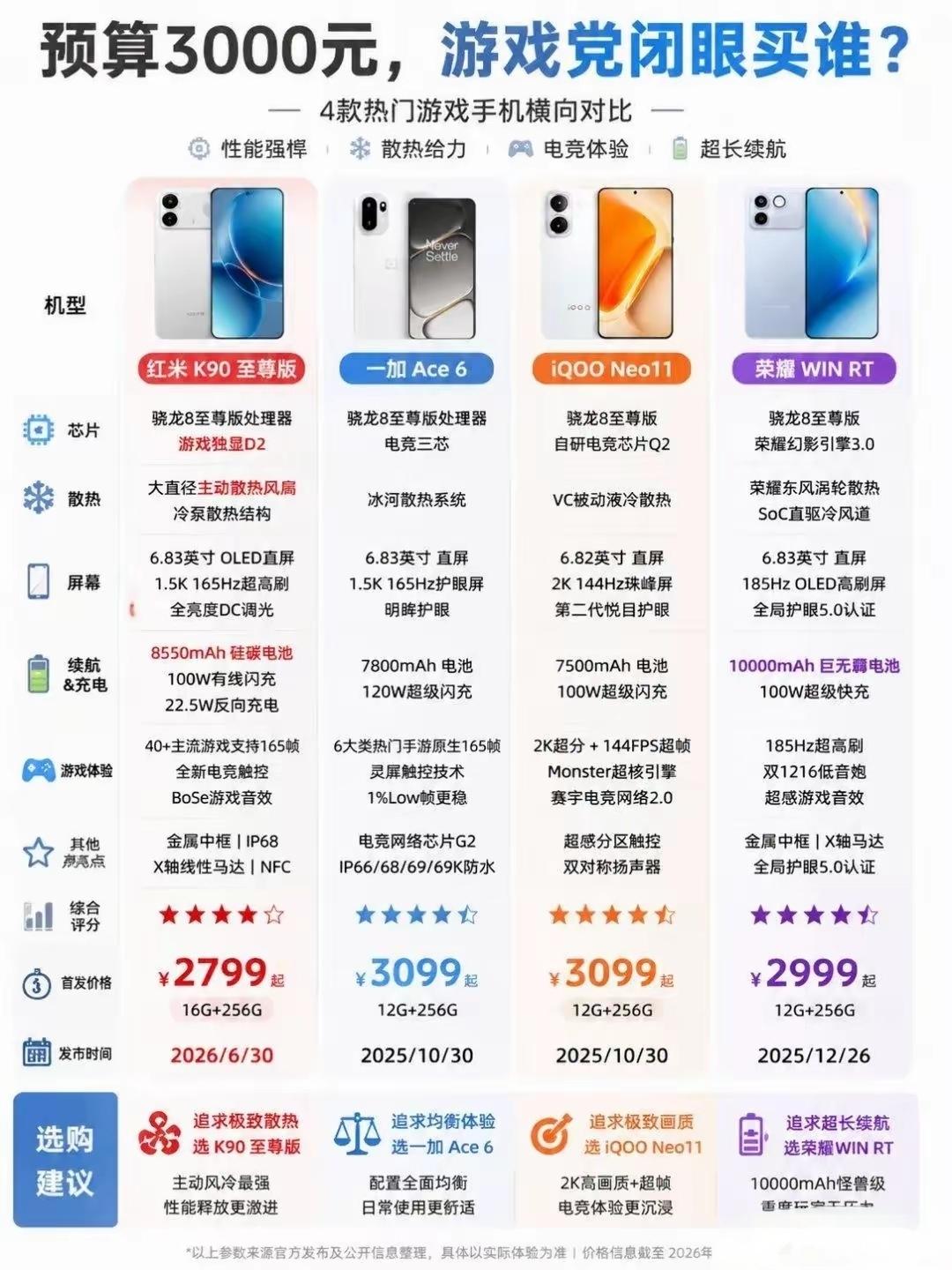 3000价位的游戏手机如何选？一张图带你看懂，荣耀WINRT作为荣耀首款主