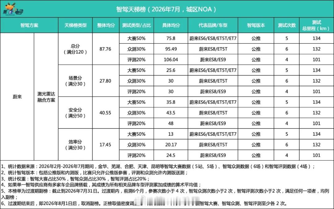 第二届中国智驾大赛中国智驾战力天梯榜为什么只有蔚来涨7月智驾天梯榜有个非常反常