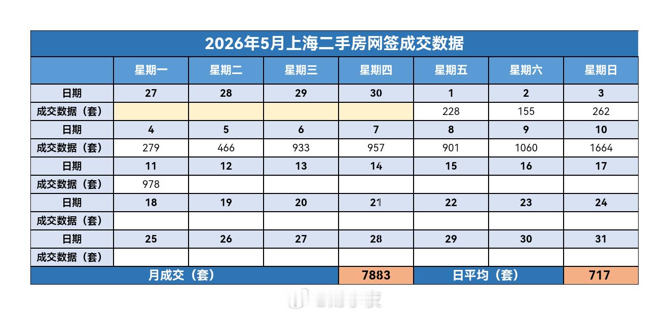 楼市第一线【05月12日早上好☀️】昨天上海二手房成交978套，5月累计成交7