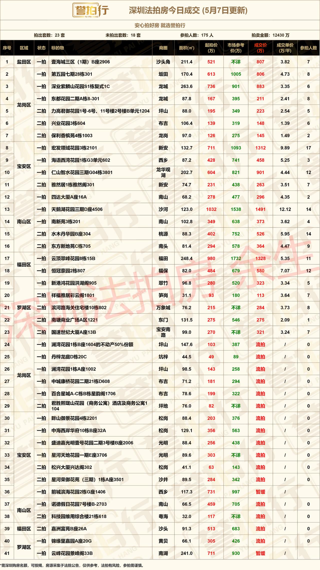 深圳法拍房：5.7成交，法拍好火~1、壹海城，高层看海景，3.8万拿下，这价格