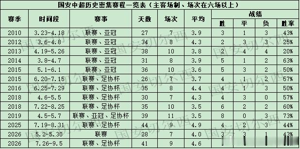 【国安中超联赛历史的密集赛程】国安本周末将在联赛迎战青岛海牛，开启未来这一阶