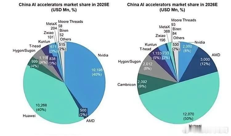 中国AI芯片格局巨变！华为50%份额登顶，英伟达暴跌至8%，AMD逆袭第二Ber