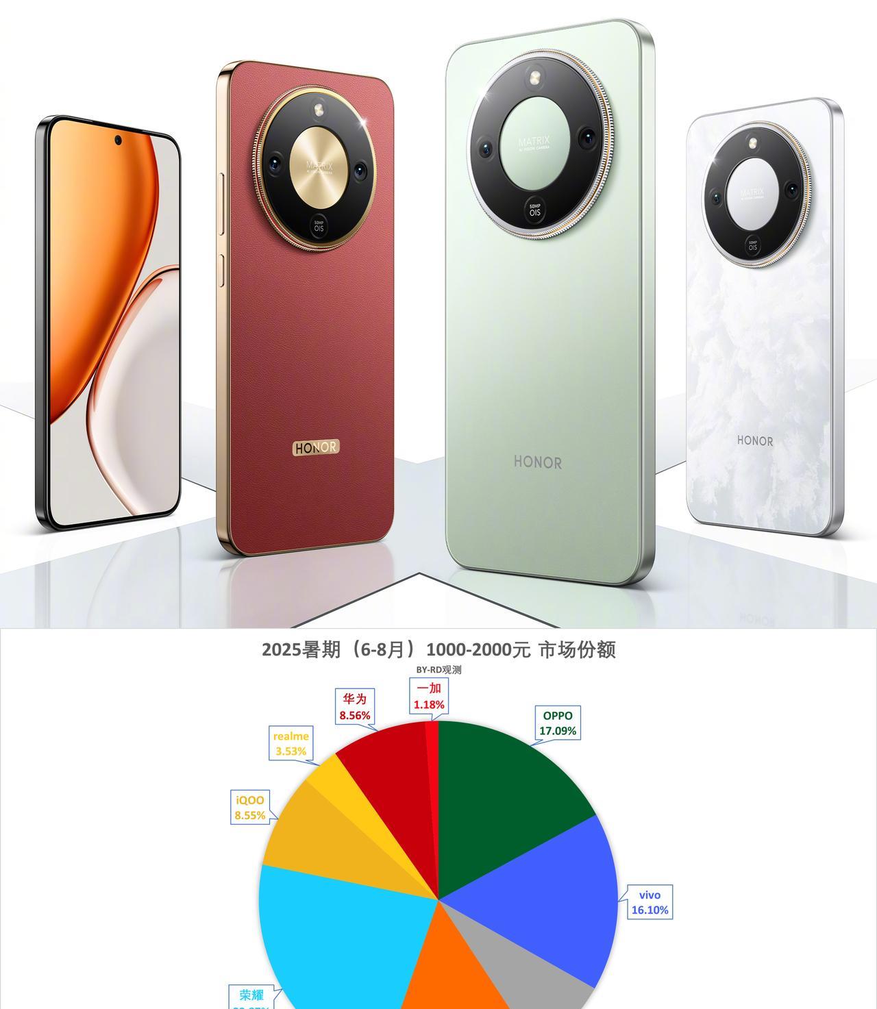 估计很多人已经发现，千元机市场现在有一个非常有意思的情况：荣耀靠着一台X70，差