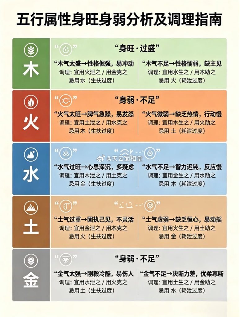 五行属性身旺身弱分析及调理指南