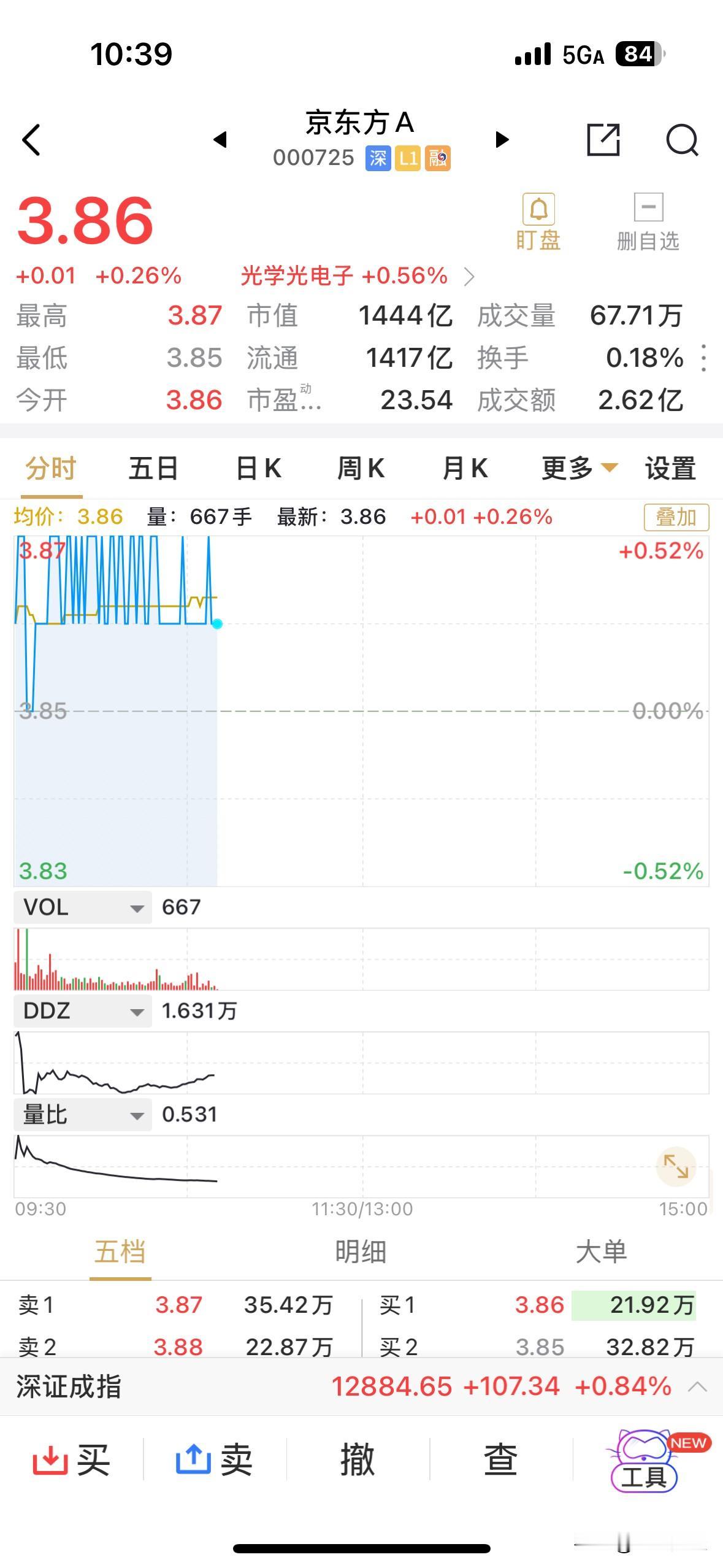京东方又玩起了典型的织布机行情，在3.86元-3.87元之间横跳着，一番下跌超1