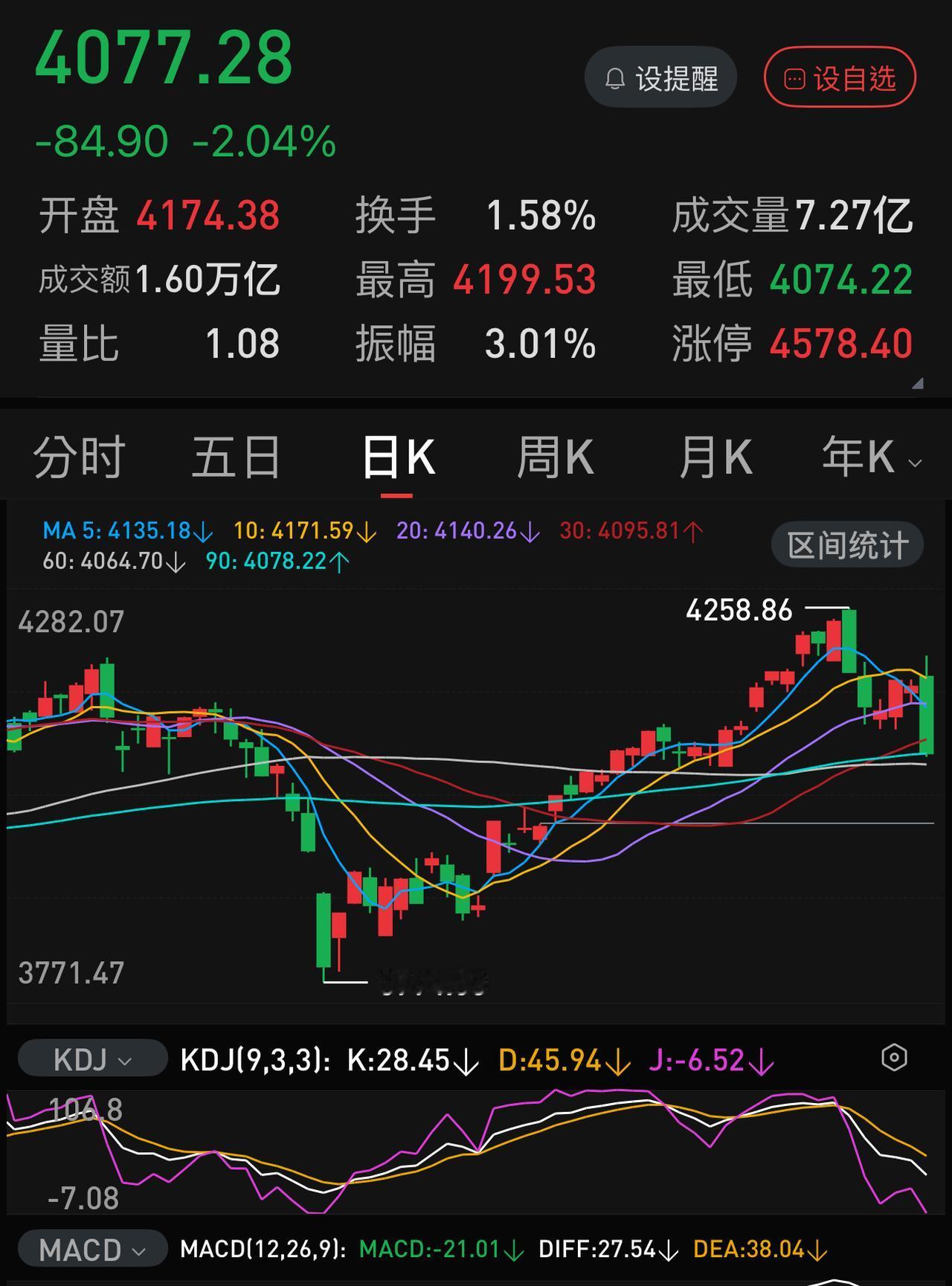 白天不懂夜的黑。今天确实迎来了放量，在连续三天2.9万亿之后，今天两市终于成交了
