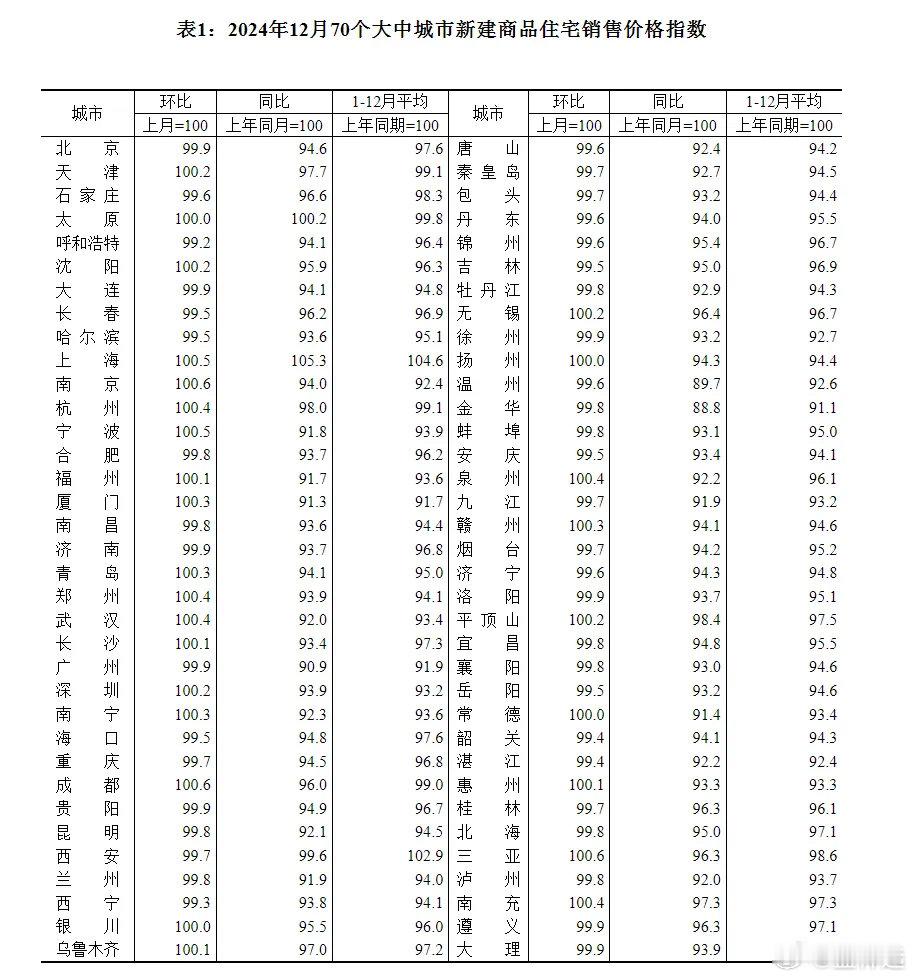 国统局发布2024年12月房价数据。70个大中城市中，23个城市新房价格上涨，比