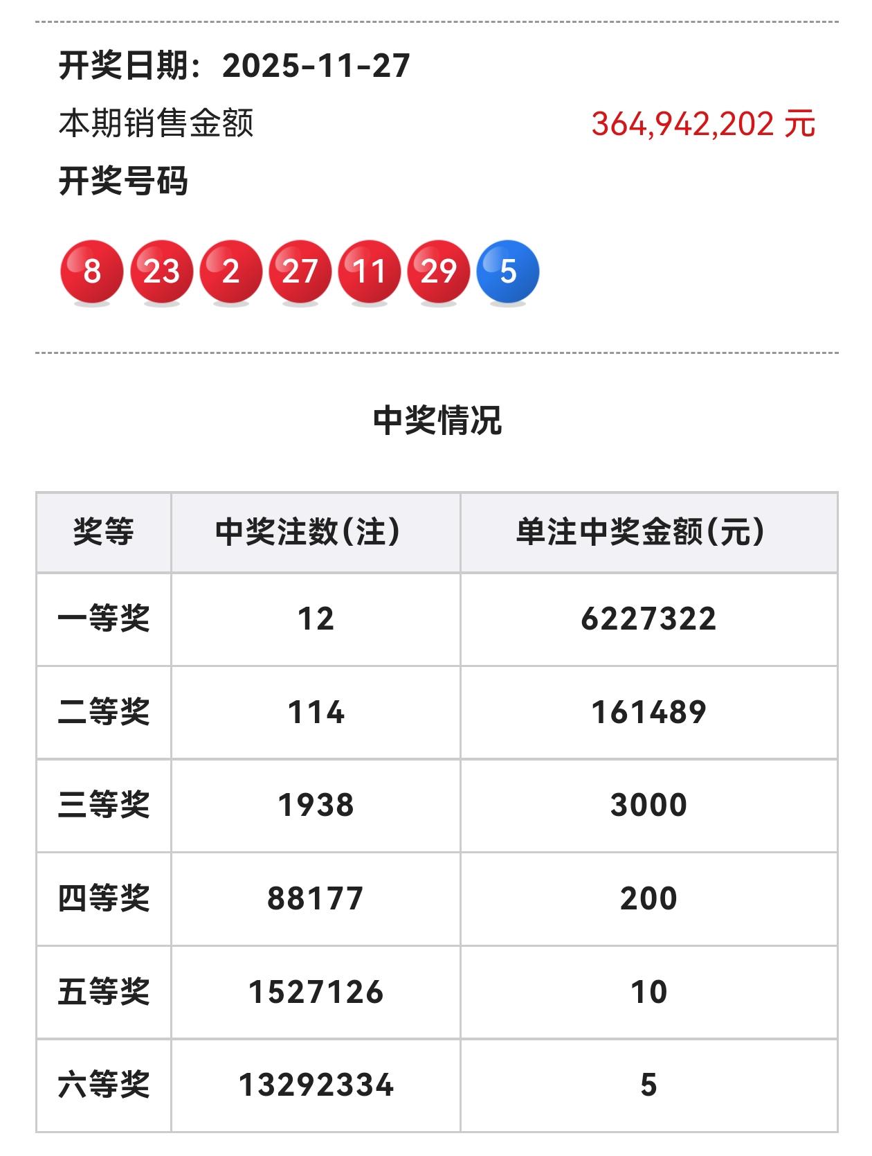 双色球：与大奖总是接近，却没有重合双色球昨晚开奖，开奖号码：2-8-11-
