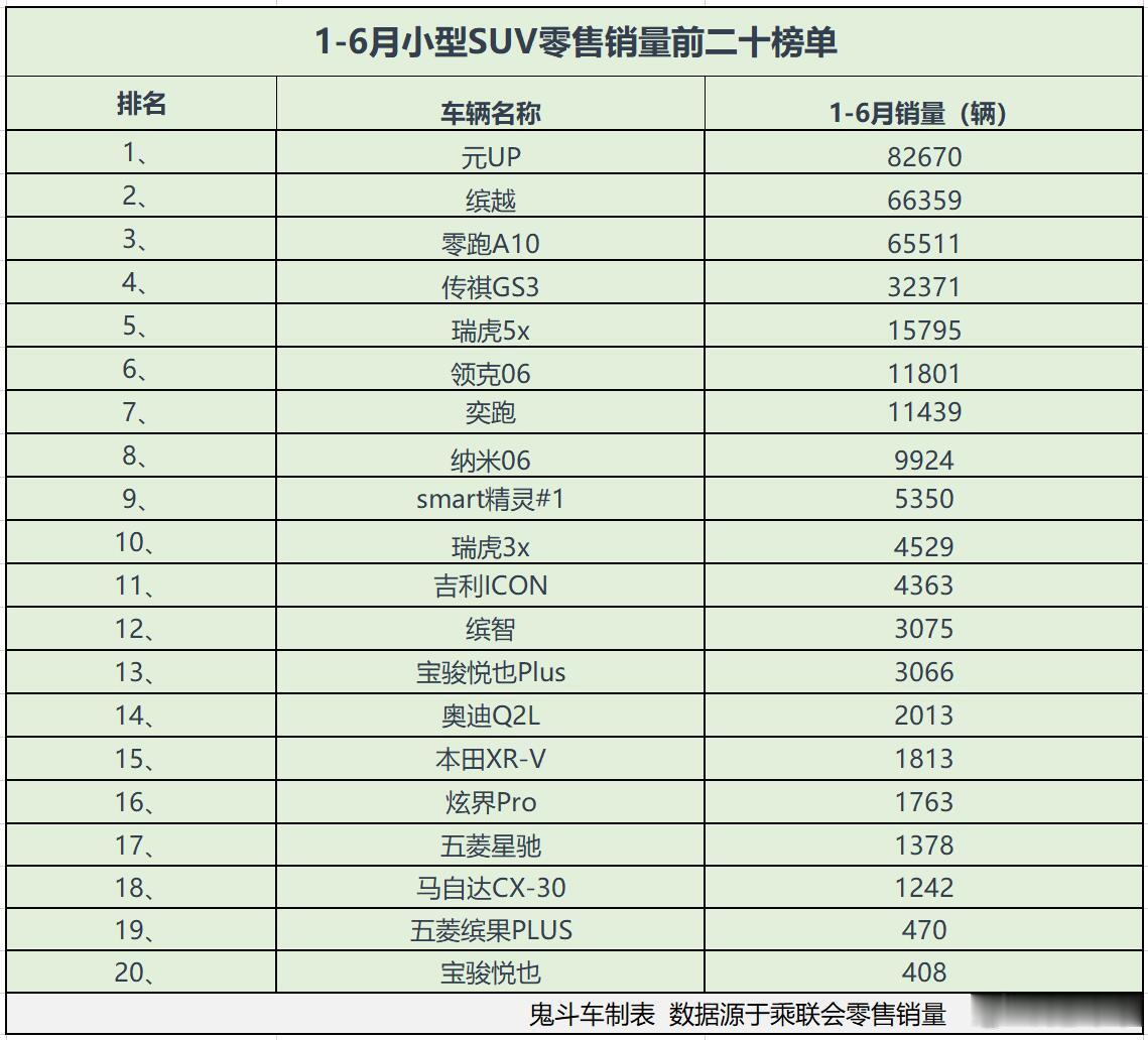 纯电小型SUV热度高 1-6月小型SUV销量榜 3款销量过5万 缤越第...
