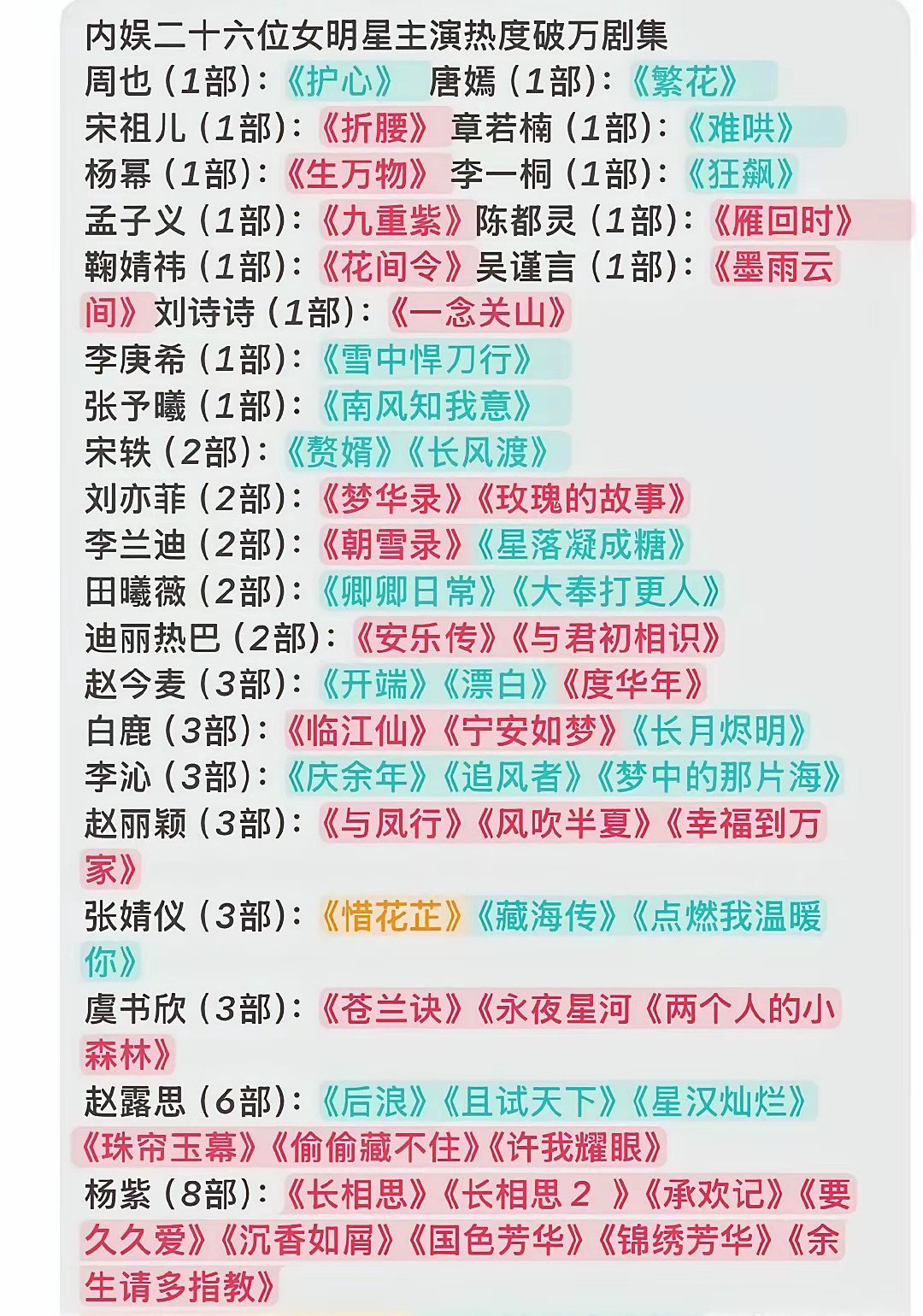 内娱26位女明星主演热度破万剧集🈶杨紫8个，赵露思6个，虞书欣3个，张婧仪3个