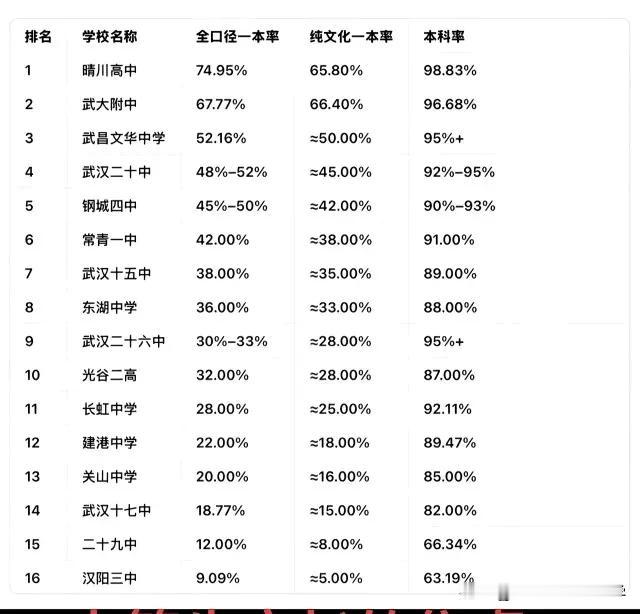 在武汉中考，中等生的志愿才是最难填的！所谓的比上不足比下有余，其实是高不成低