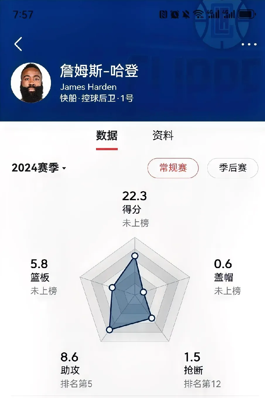 哈登要上得分榜了，目前哈登场均得分22.3分，而得分榜公布第25位也是22.3分