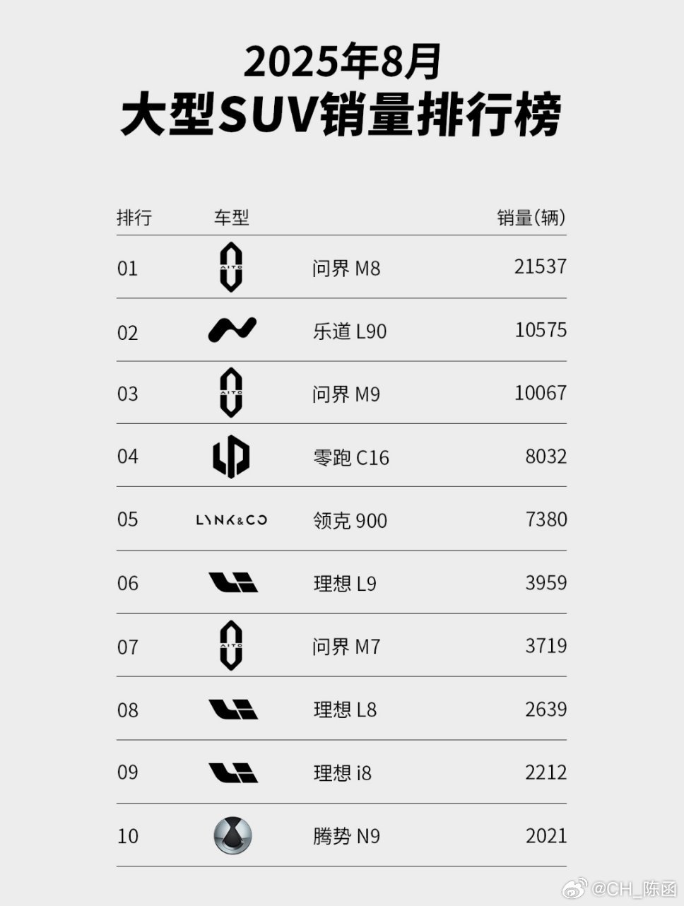 大型SUV市场已经形成了三强争霸的局面，上个月问界M8销量破2万，稳稳的第一！乐