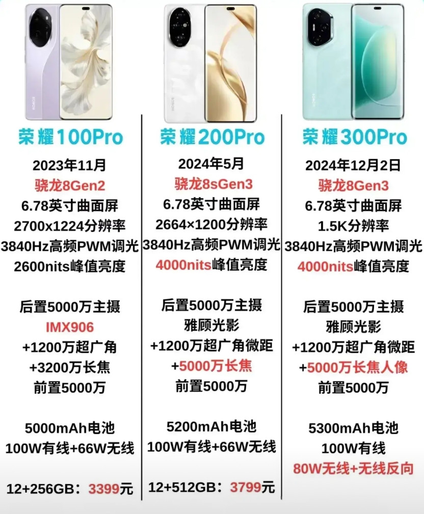 荣耀100Pro、200Pro、300Pro性能提升其实是一个不值得一提的提升，