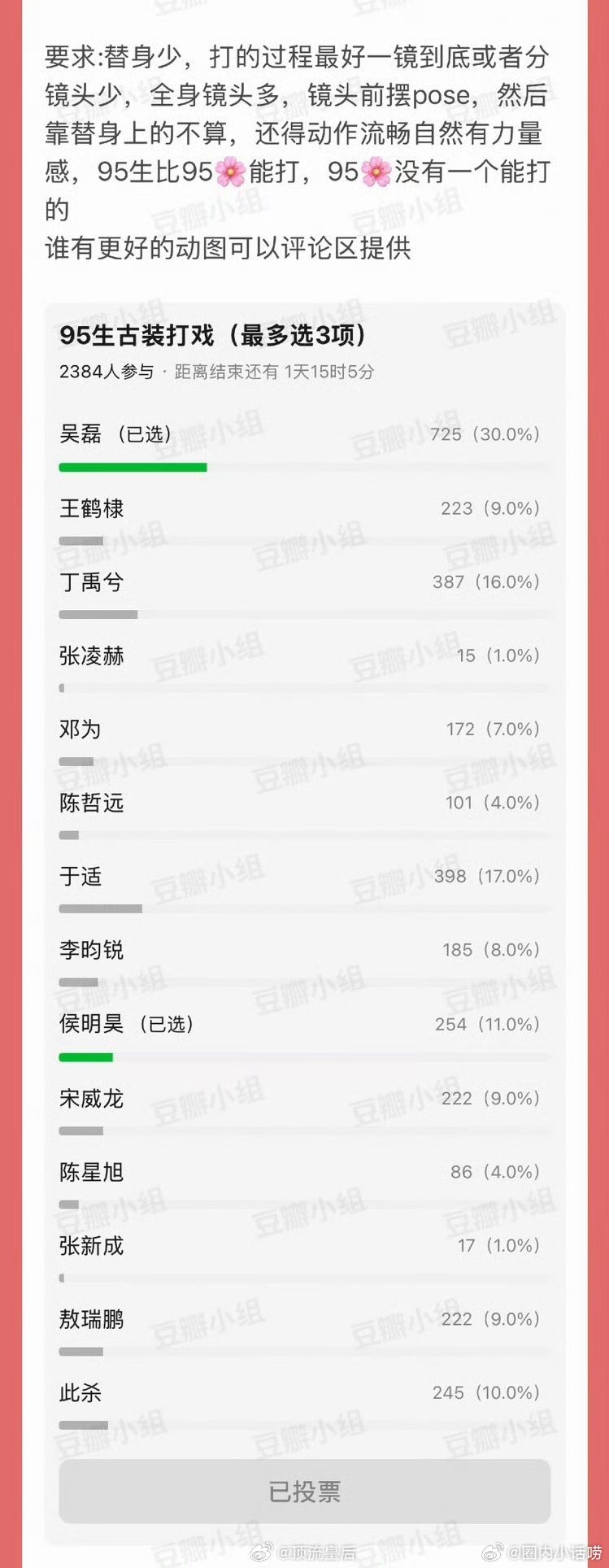 你觉得哪位95🥜打戏好？豆瓣投票吴磊断层领先。之前的星汉灿烂、包括现在在拍的剑