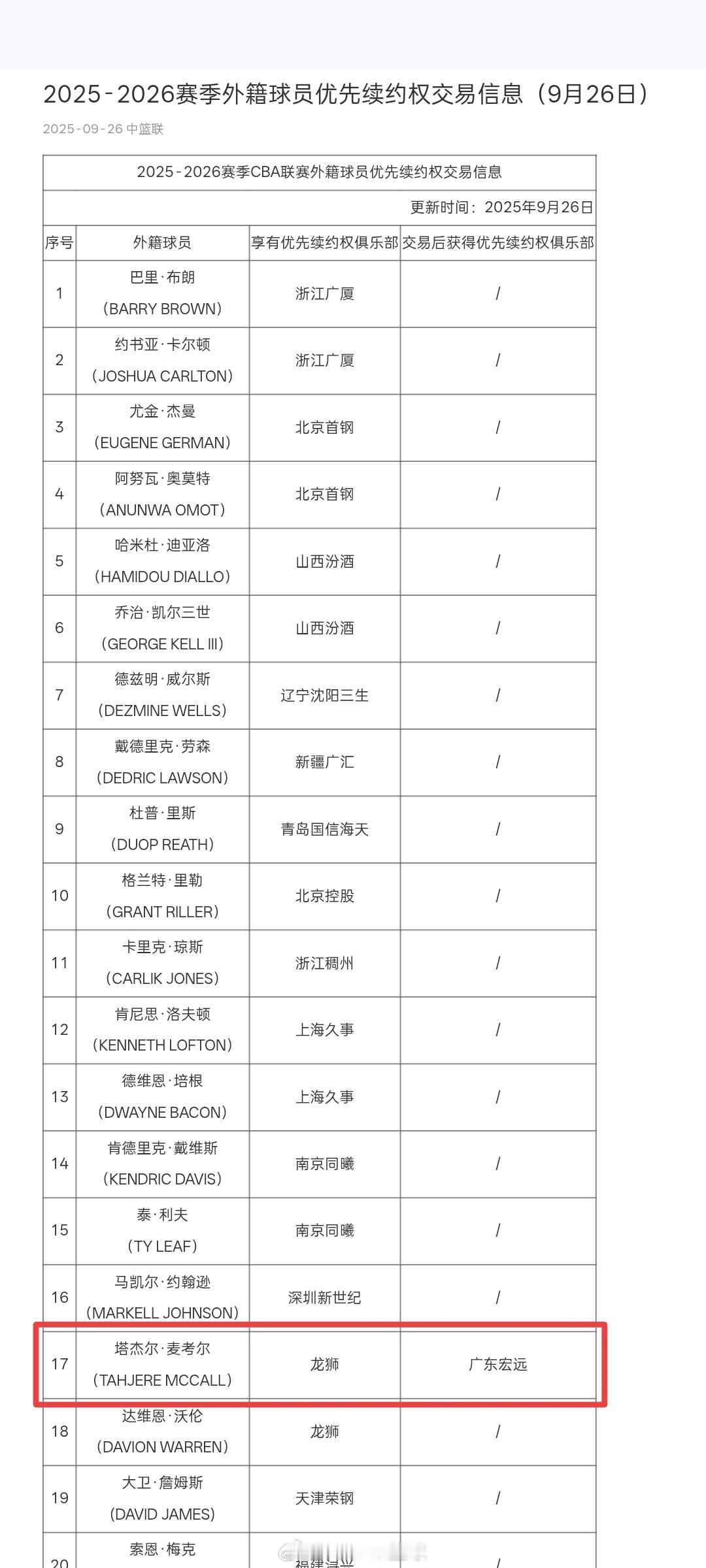 麦考尔加盟广东男篮CBA官网更新了2025-2026赛季外籍球员优先续约权交易