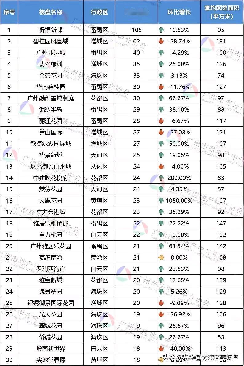 广州楼盘网签排行出炉：番禺领跑全市，远郊大盘、改善项目双向活跃最新广州新房