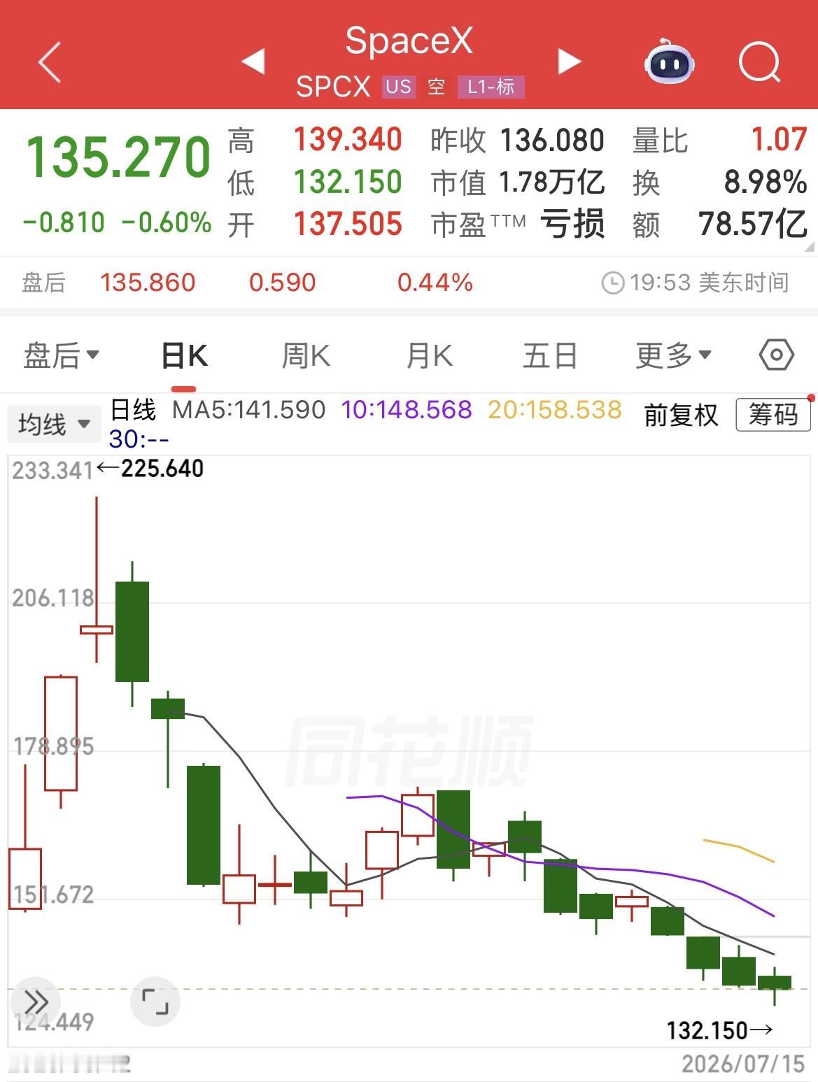 SpaceX已经跌破发行价，商业航天概念未能成为新一轮行情的主线。有股民戏称：