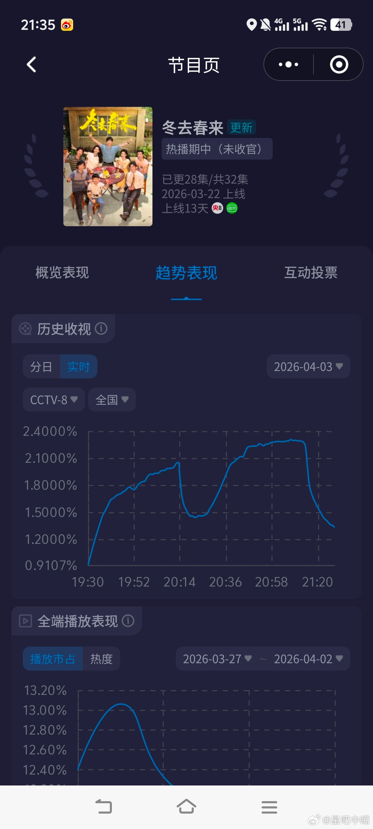 冬去春来cvb1.9保卫战失败！《冬去春来》周五双集酷云平均1.8295，峰值