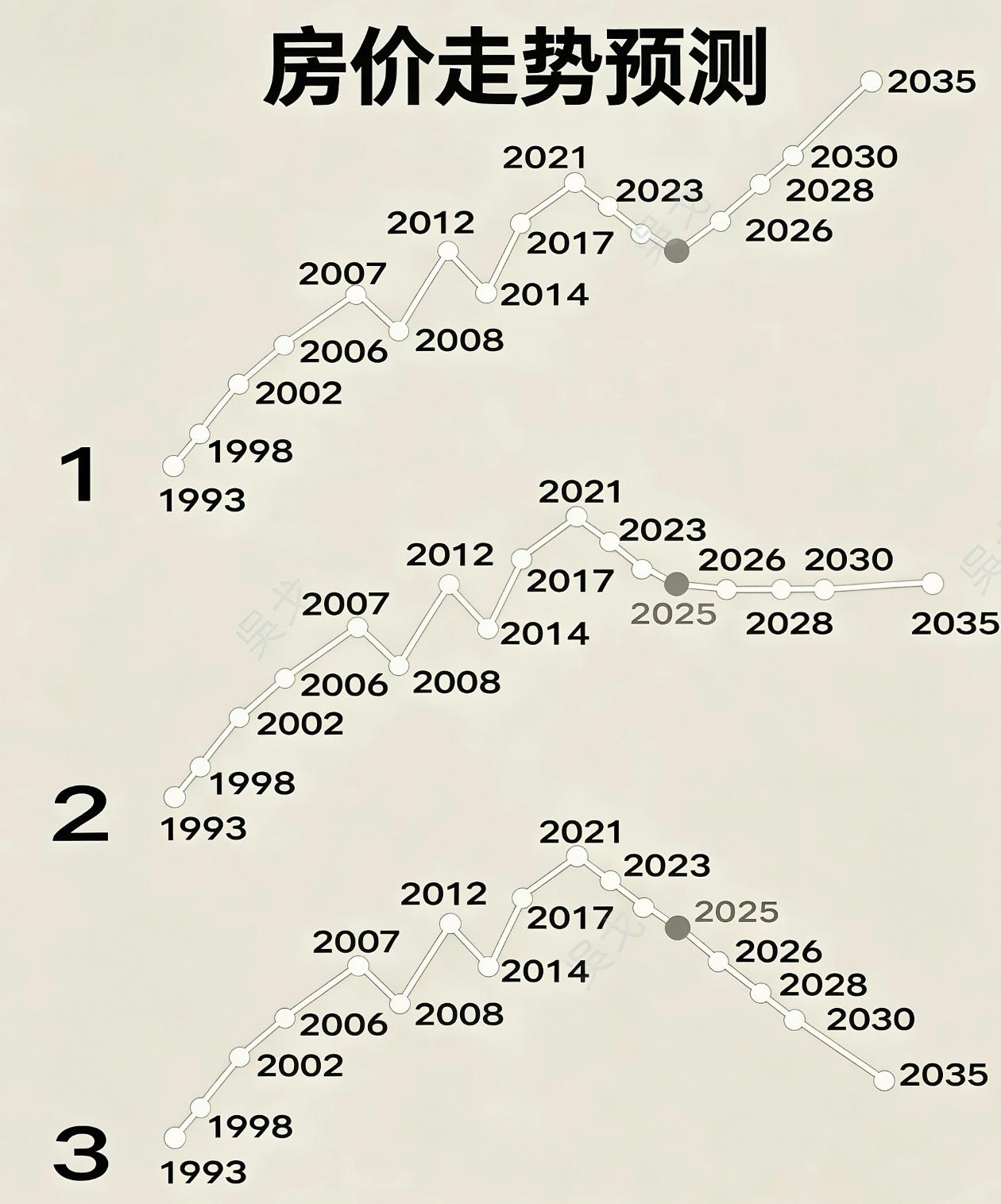 从一张图看未来房价的走势2021年是房价是最贵的一年，达到历史房价的顶峰，这一