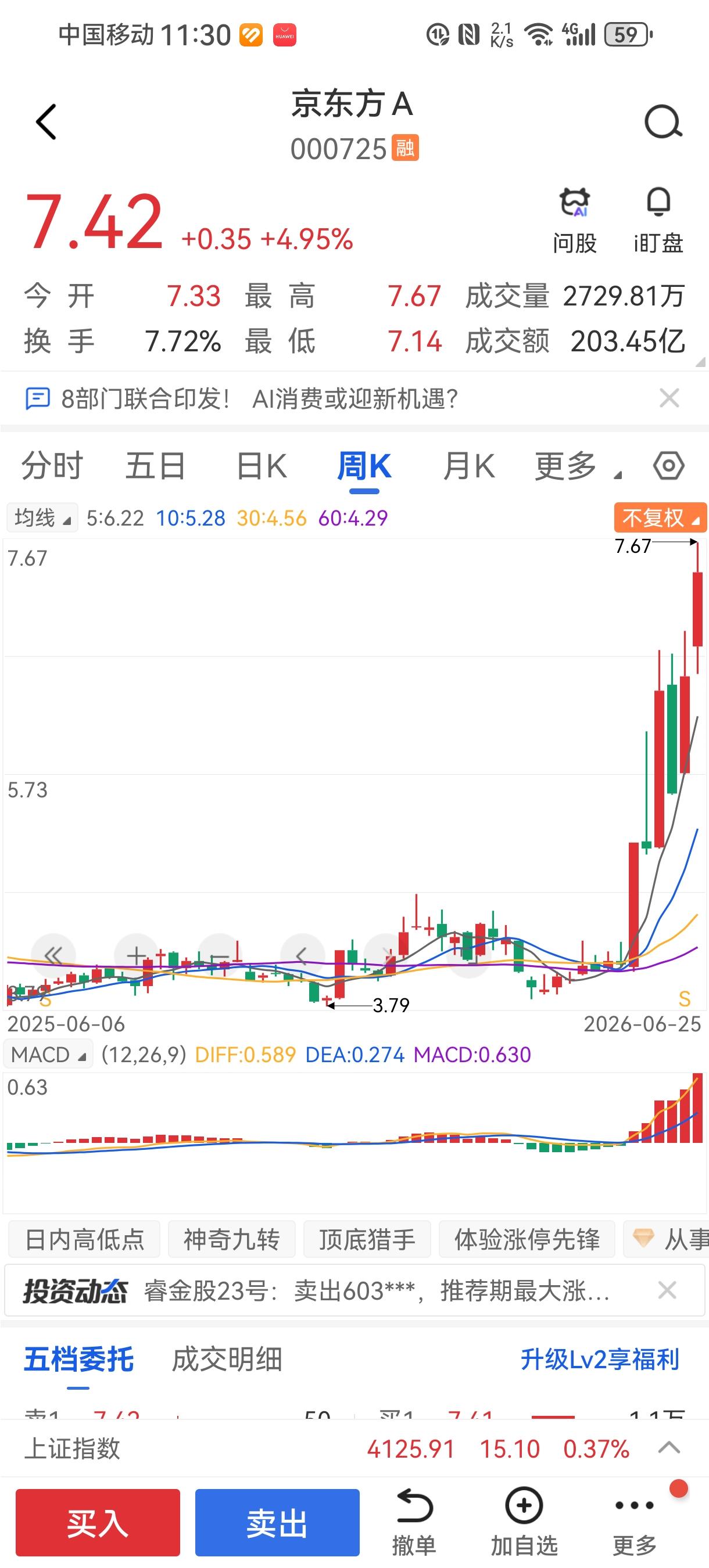 京东方，老登股的骄傲。京东方之前的走势一直在低位徘徊，因为业绩还算好拥有大量散