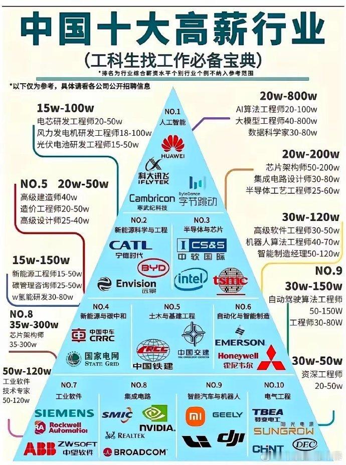 高薪行业金字塔图能够看出，工科专业对应的产业赛道大多处在当前科技与制造业发展的核