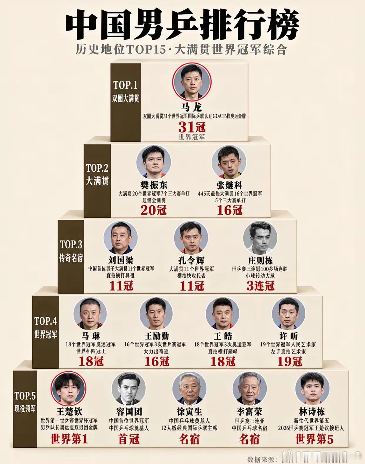 中国乒乓球队一张男乒历史排行榜，吵翻国乒球迷！这张TOP15榜单，有人拍手叫