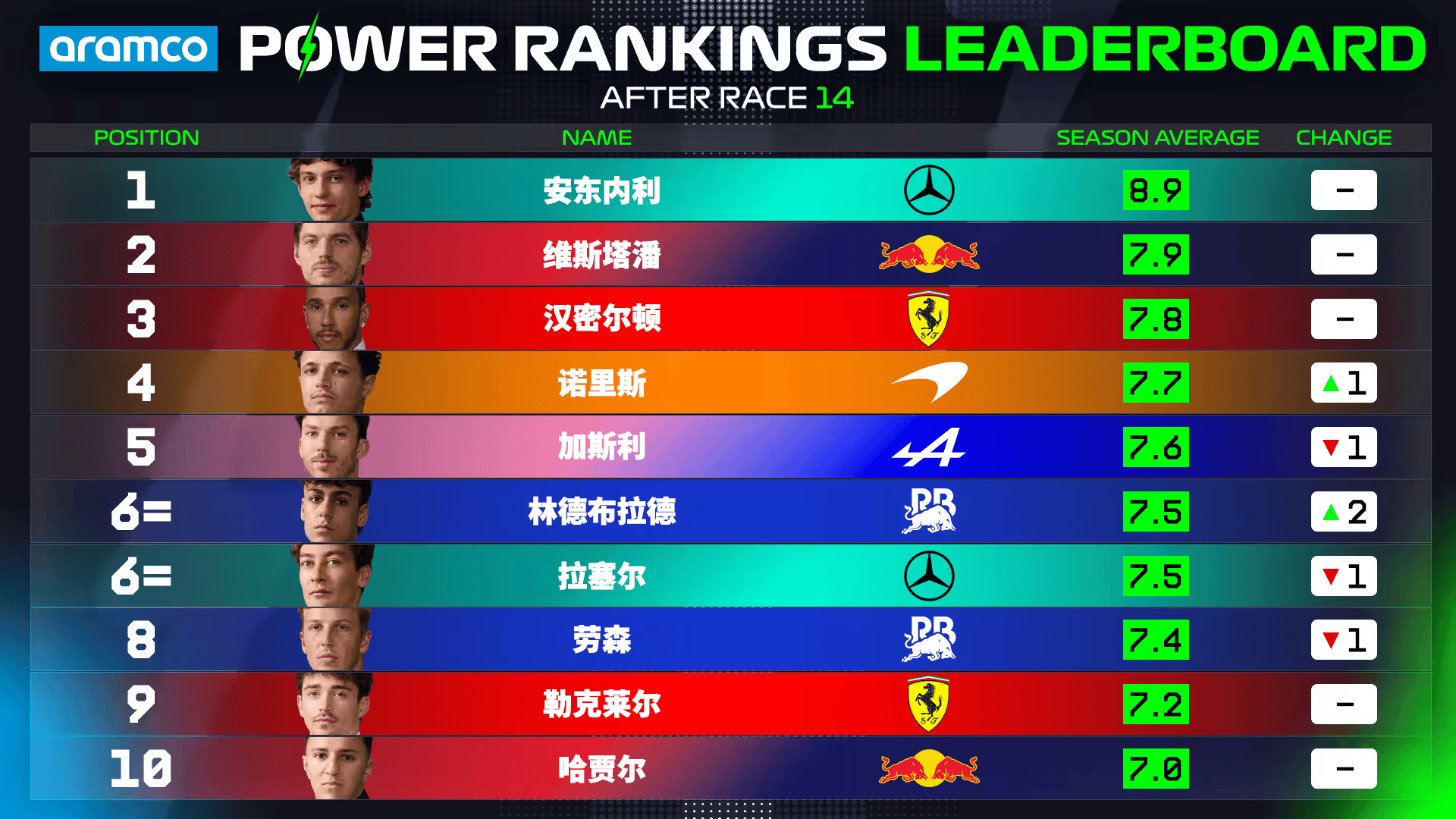 F1西班牙大奖赛官方车手评分: 诺里斯无缘冠军但评分最高