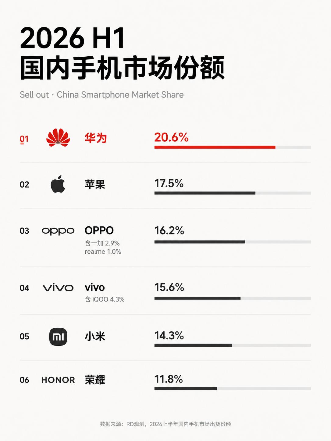 2026上半年手机销量排名，六大品牌差距挺大刷到RD观测统计的2026
