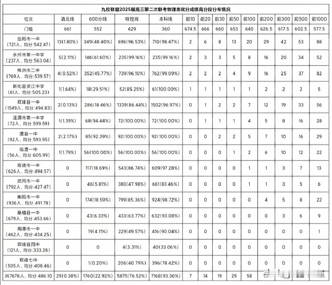 湖南省3月14-15日九校联盟高三第二次联考物理方向部分学校高分段的分布情况