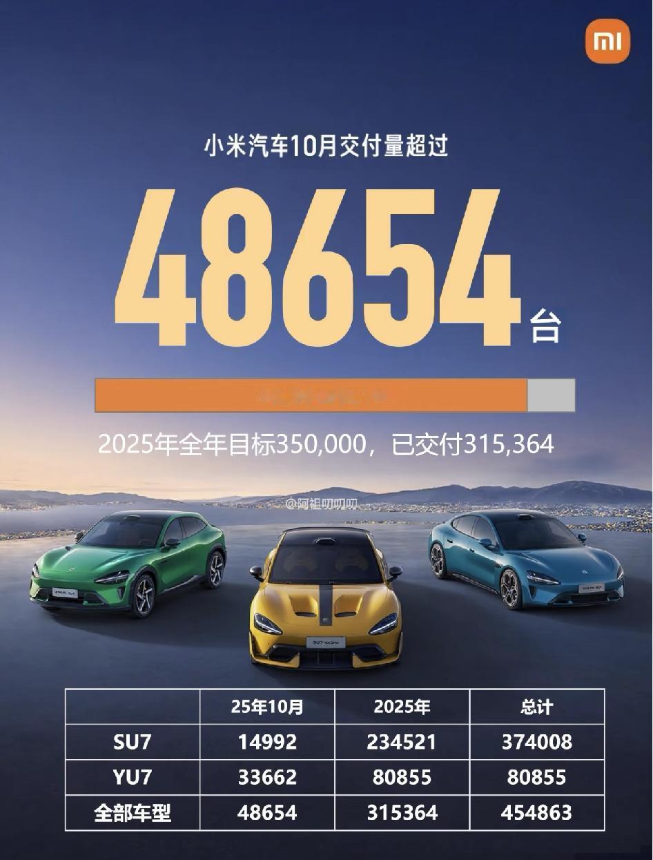 2025年10月小米总共交付48654。2025年10月小米总共交付4865
