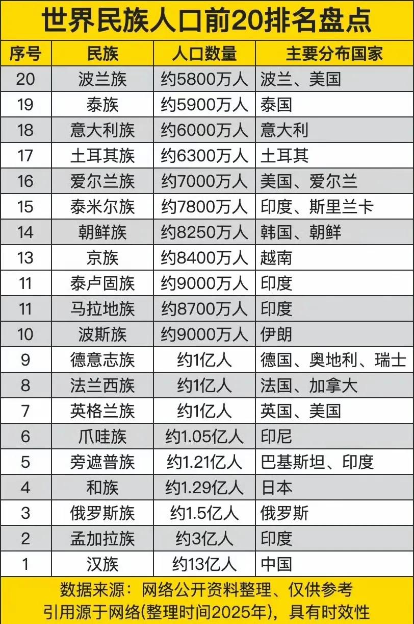 世界民族人口数量排名前20位！注：信息源自网络，仅供参考。