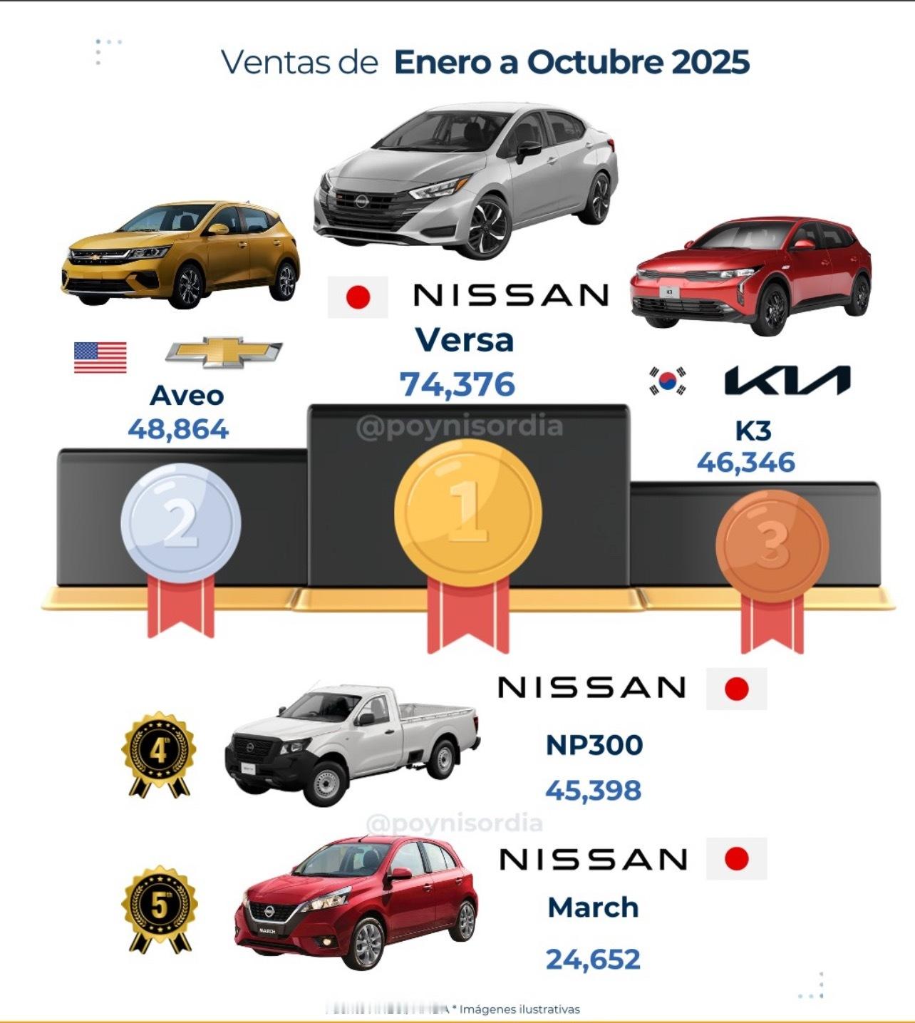 【2025年1-10月墨西哥轻型车销量】日产Versa稳坐冠军宝座，卖出7.4万