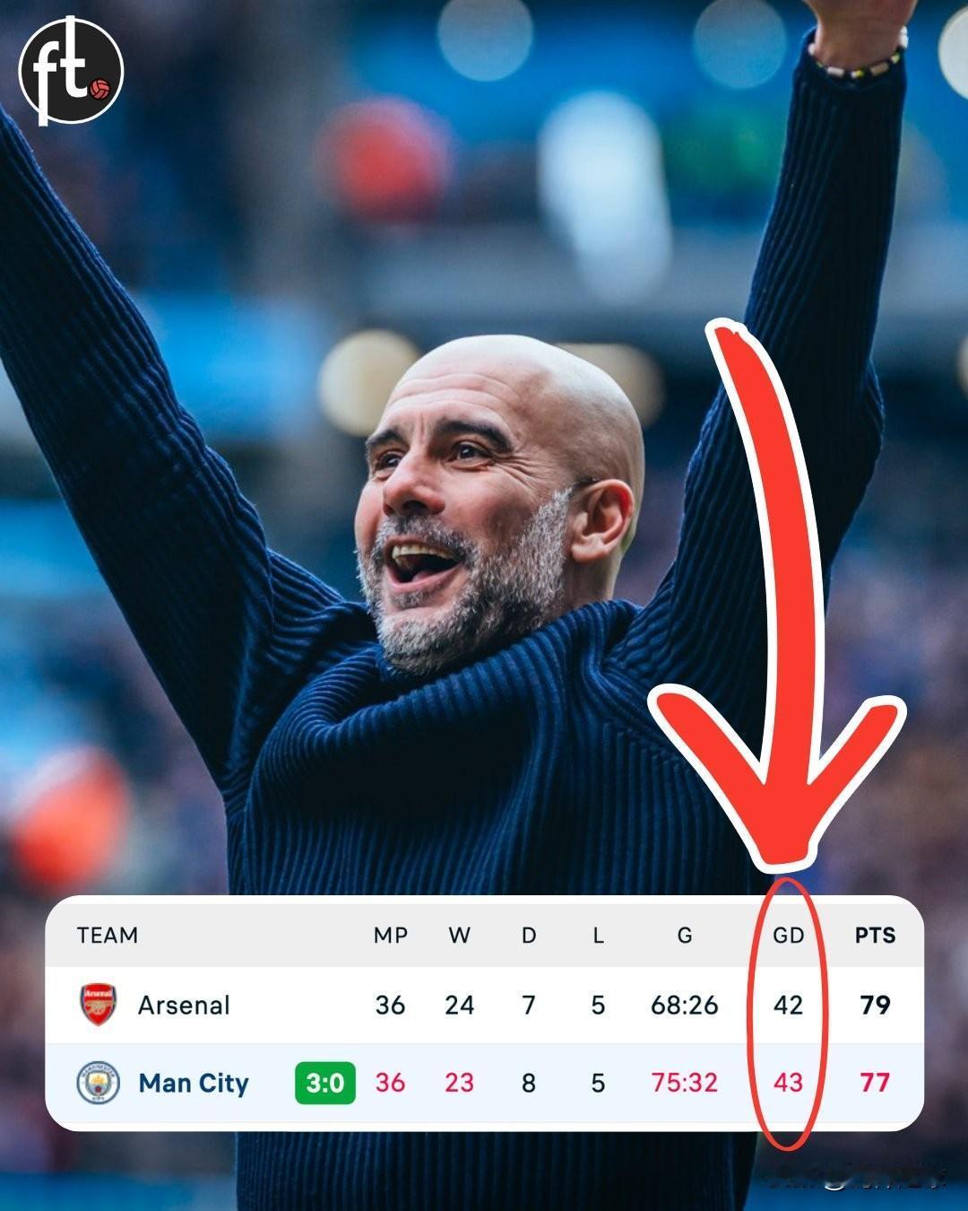 3-0取胜净胜球反超也无用，因为阿森纳剩下的比赛一定会全胜。水晶宫放水也是一碗水