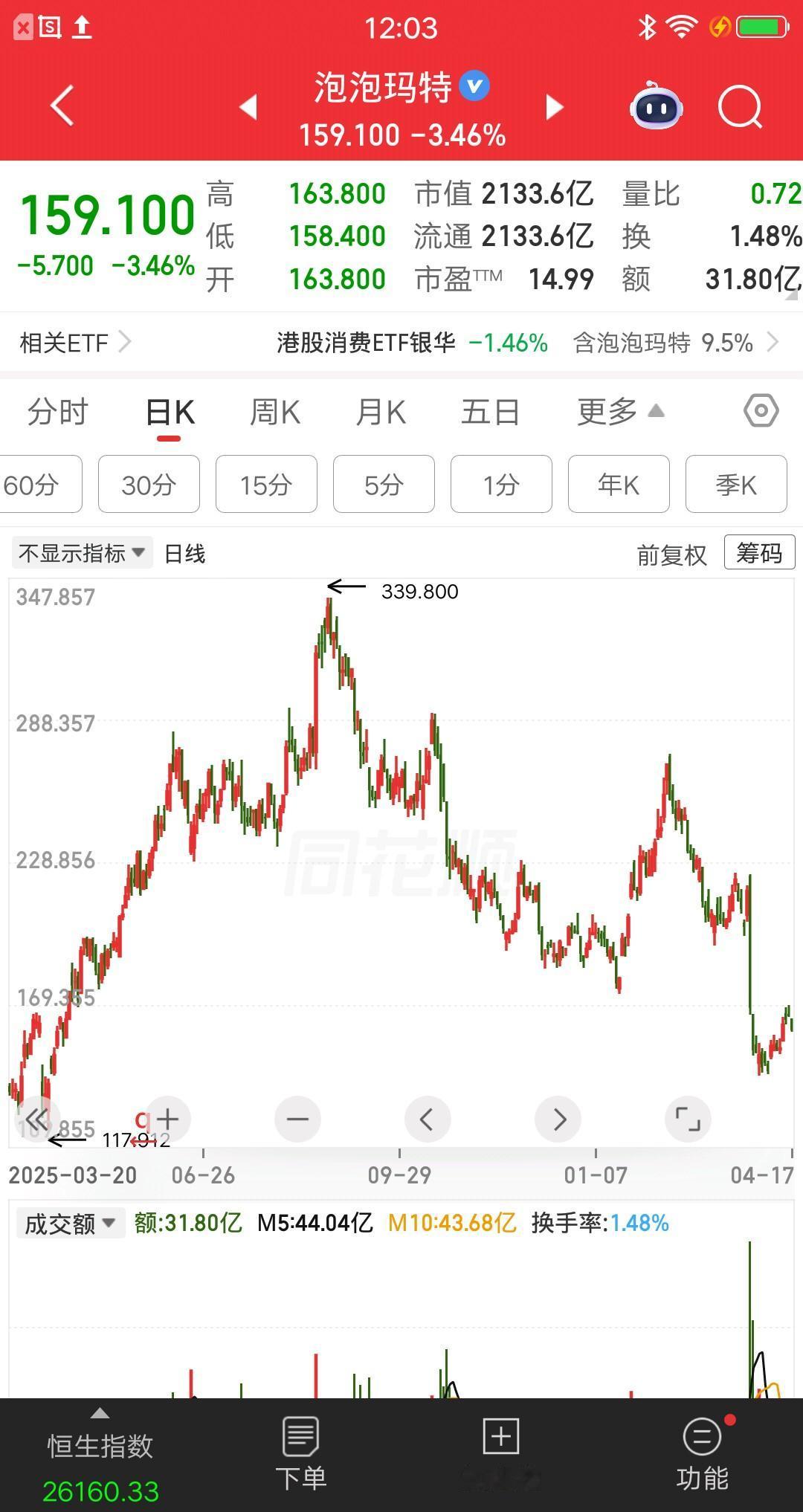 一位河南的股民，他在256元买了500股泡泡玛特，他学段永平做价投。买完之后，股