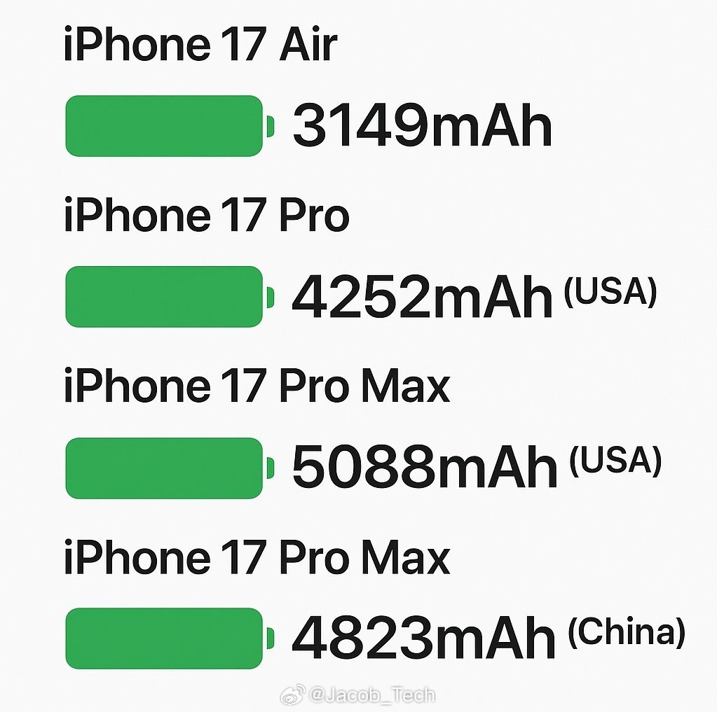 iPhone17国内又被区别对待啦尤其是17PM美版5088mAh，国行