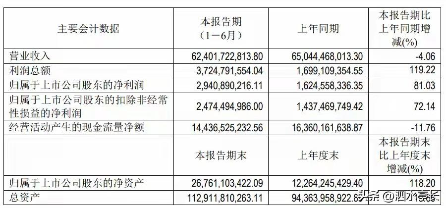 看这个财务数据很累，因为这个表格不是按中国人的传统习惯编写的，这是按西方人的习惯