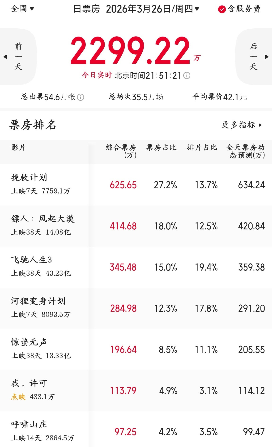 《镖人：风起大漠》连续三天日票房TOP2了～