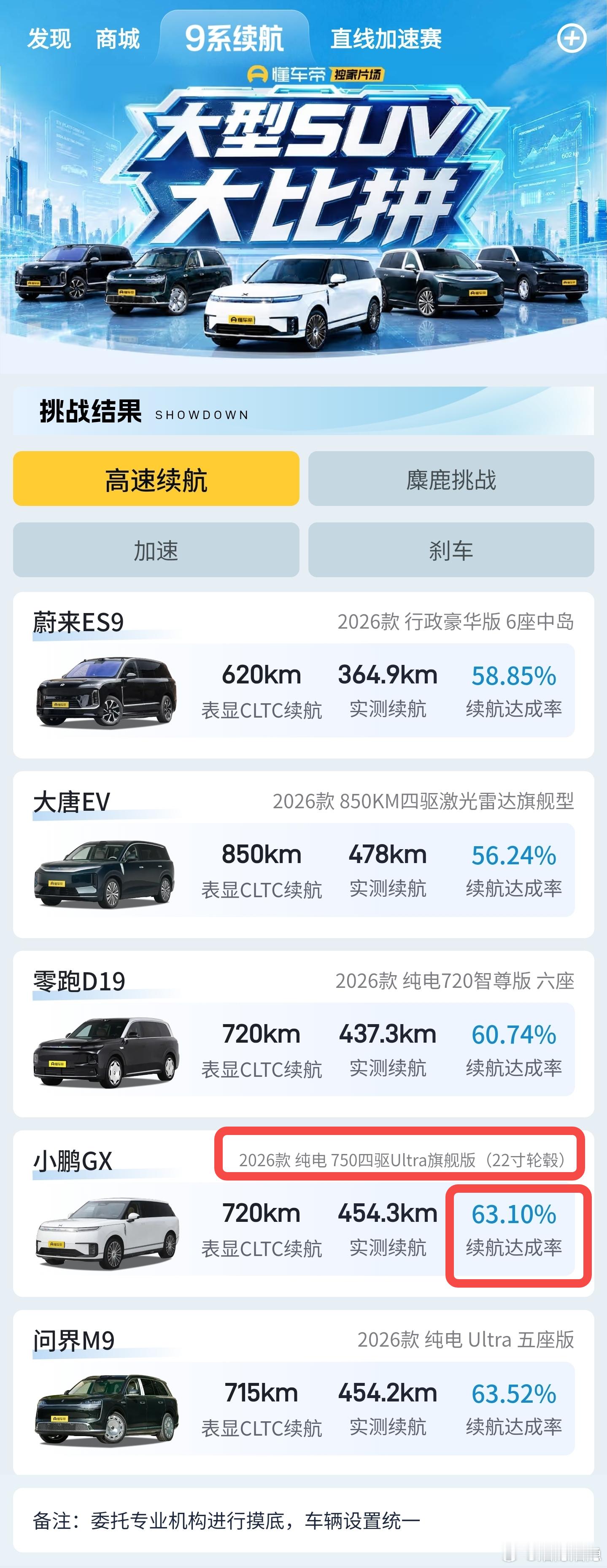 【纯电旗舰SUV凑一桌，小鹏GX用22寸夺冠】懂车帝纯电旗舰SUV高速续航横评结